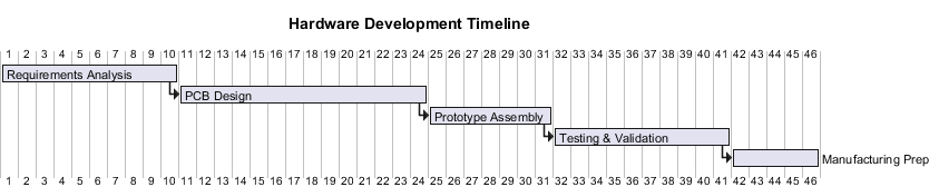 Hardware Development Gantt Chart