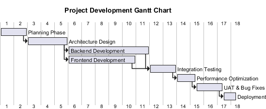 Project Development Gantt